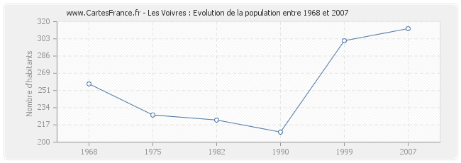 Population Les Voivres